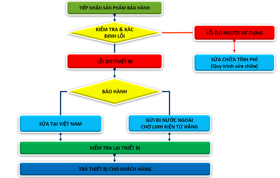 baohanhtoa - Chính sách bảo hành và đổi trả tại thietbispahp.com