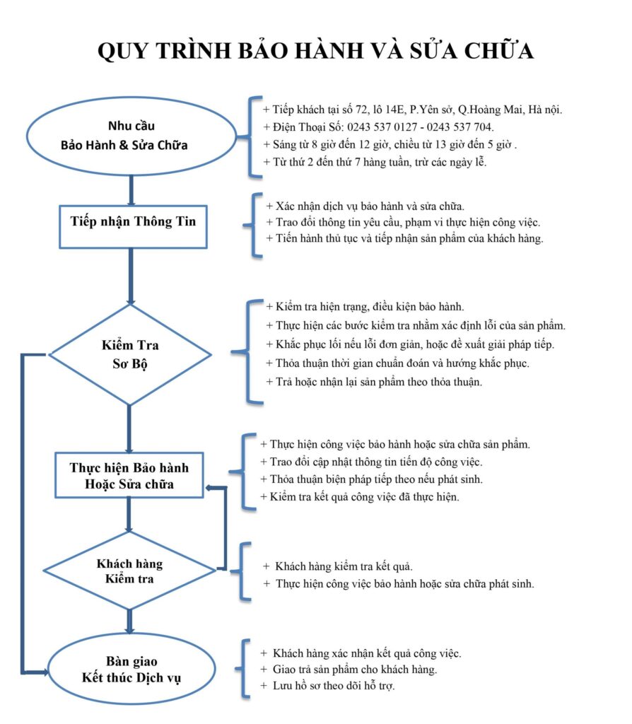 quy trinh bao hanh scaled 1 894x1024 - Chính sách bảo hành và đổi trả tại thietbispahp.com